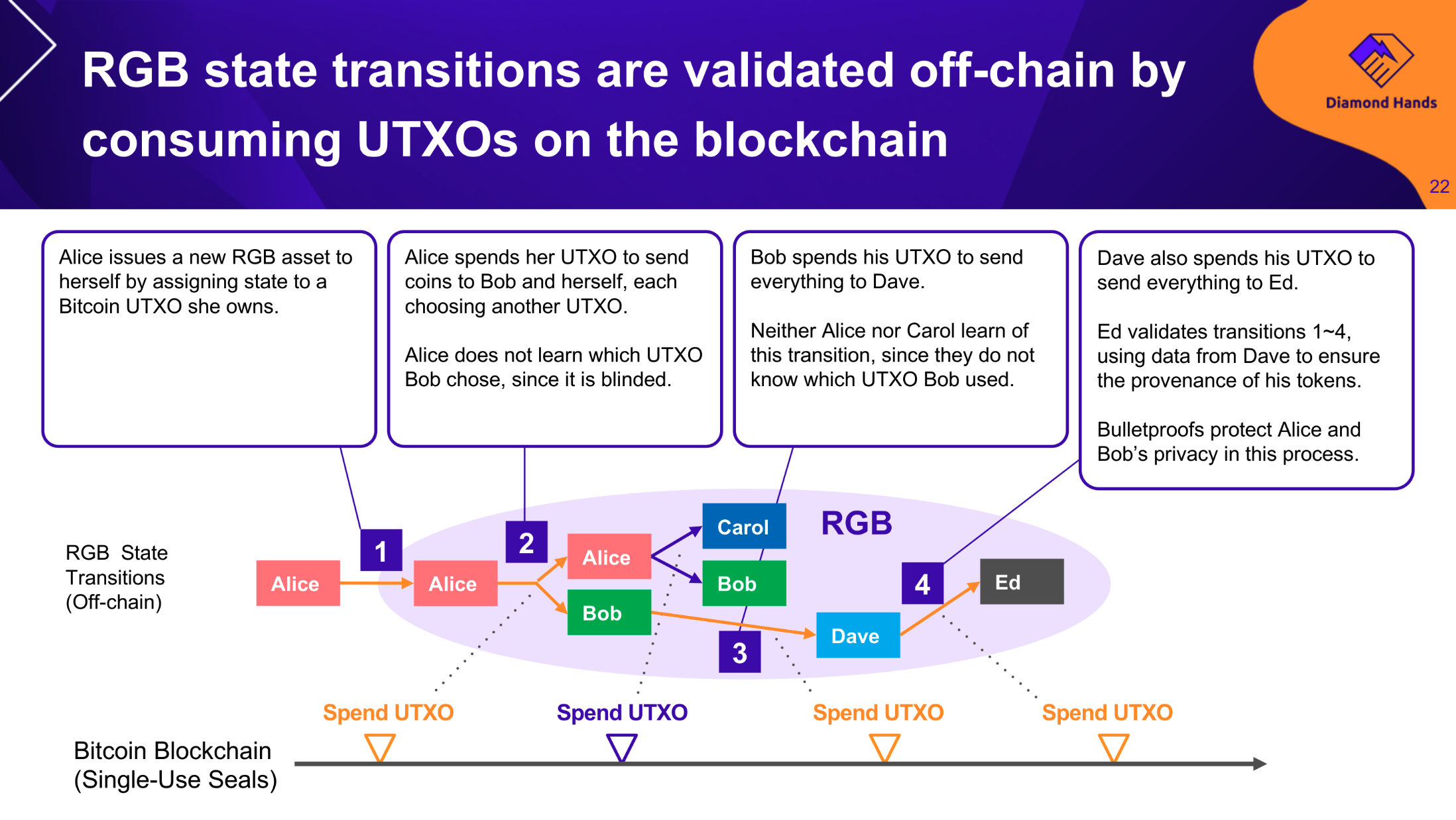 RGB 交易状态和比特币 UTXO 的对应